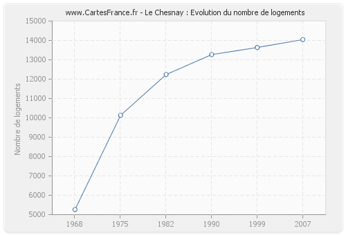 Le Chesnay : Evolution du nombre de logements